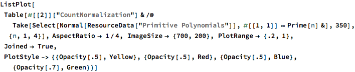 Primitive Polynomials | Wolfram Data Repository