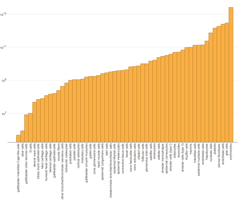 Human Cell Counts Wolfram Data Repository