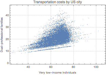 HUD Location Affordability Index | Wolfram Data Repository