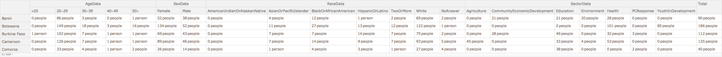 peace-corps-volunteer-demographics-fy-2016-wolfram-data-repository