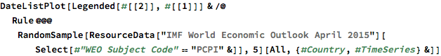 DateListPlot[
 Legended[#[[2]], #[[1]]] & /@ 
  Rule @@@ RandomSample[
     ResourceData["IMF World Economic Outlook April 2015"][
      Select[#"WEO Subject Code" == "PCPI" &]], 5][
    All, {#Country, #TimeSeries} &]]