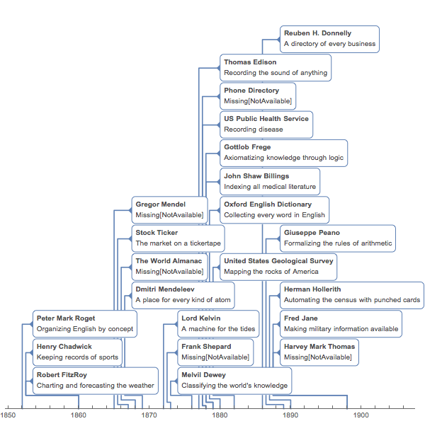 Timeline of Systematic Data & Computable Knowledge ...